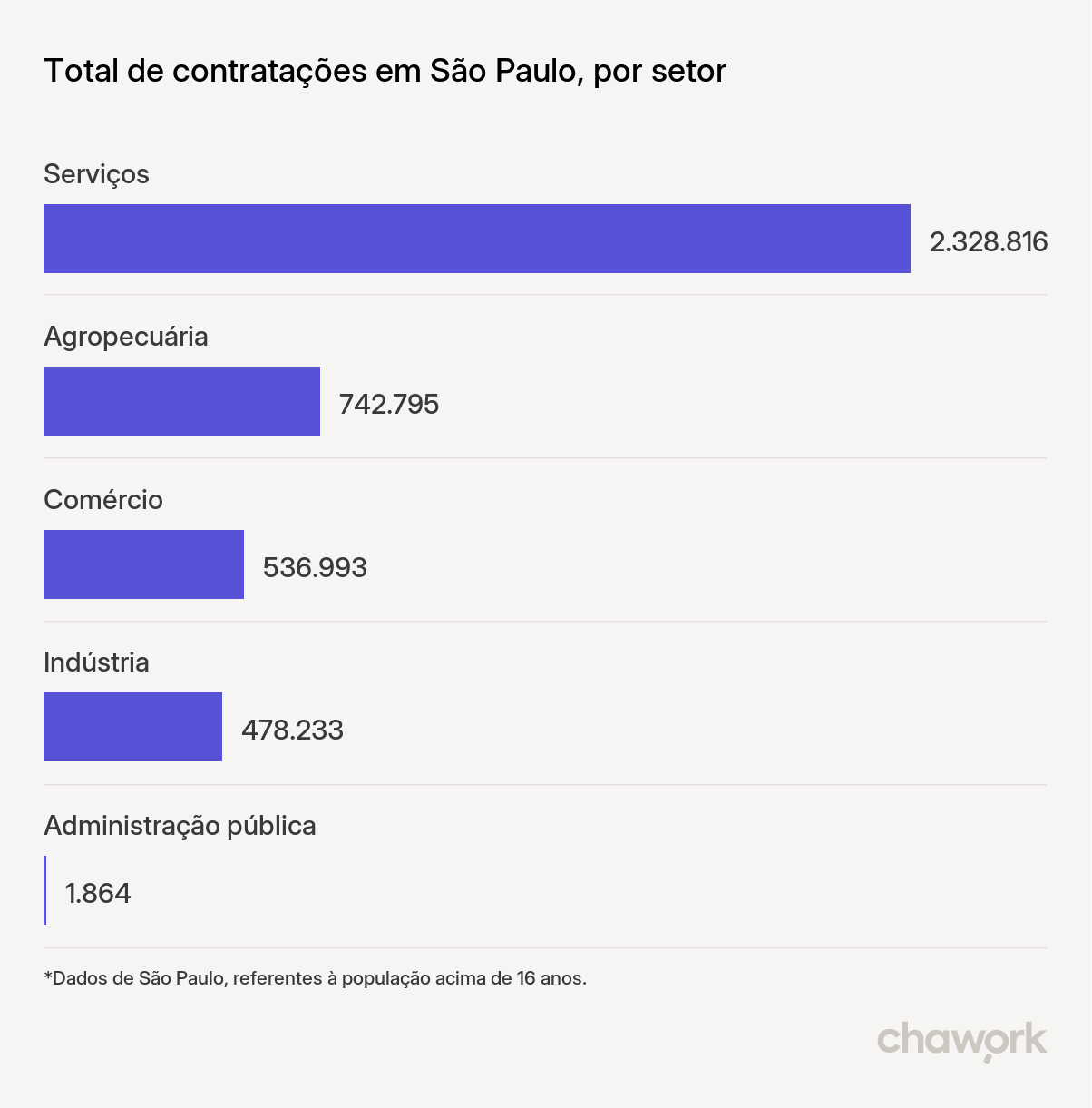 Total de contratações por setor em São Paulo, SP