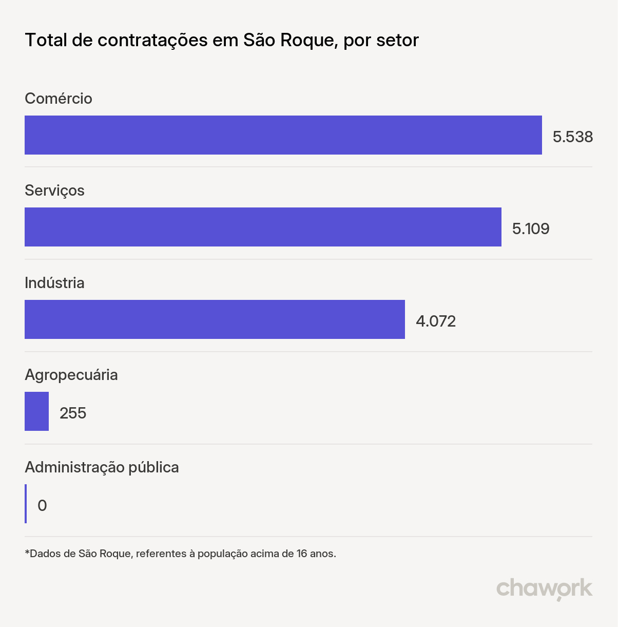 Total de contratações por setor em São Roque, SP