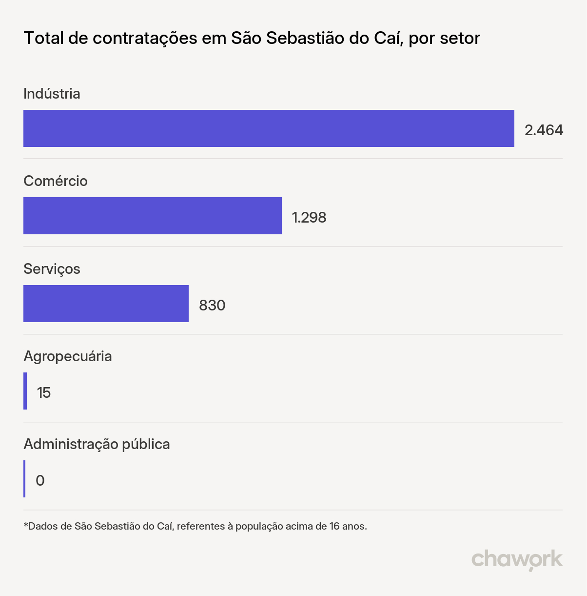 Total de contratações por setor em São Sebastião do Caí, RS