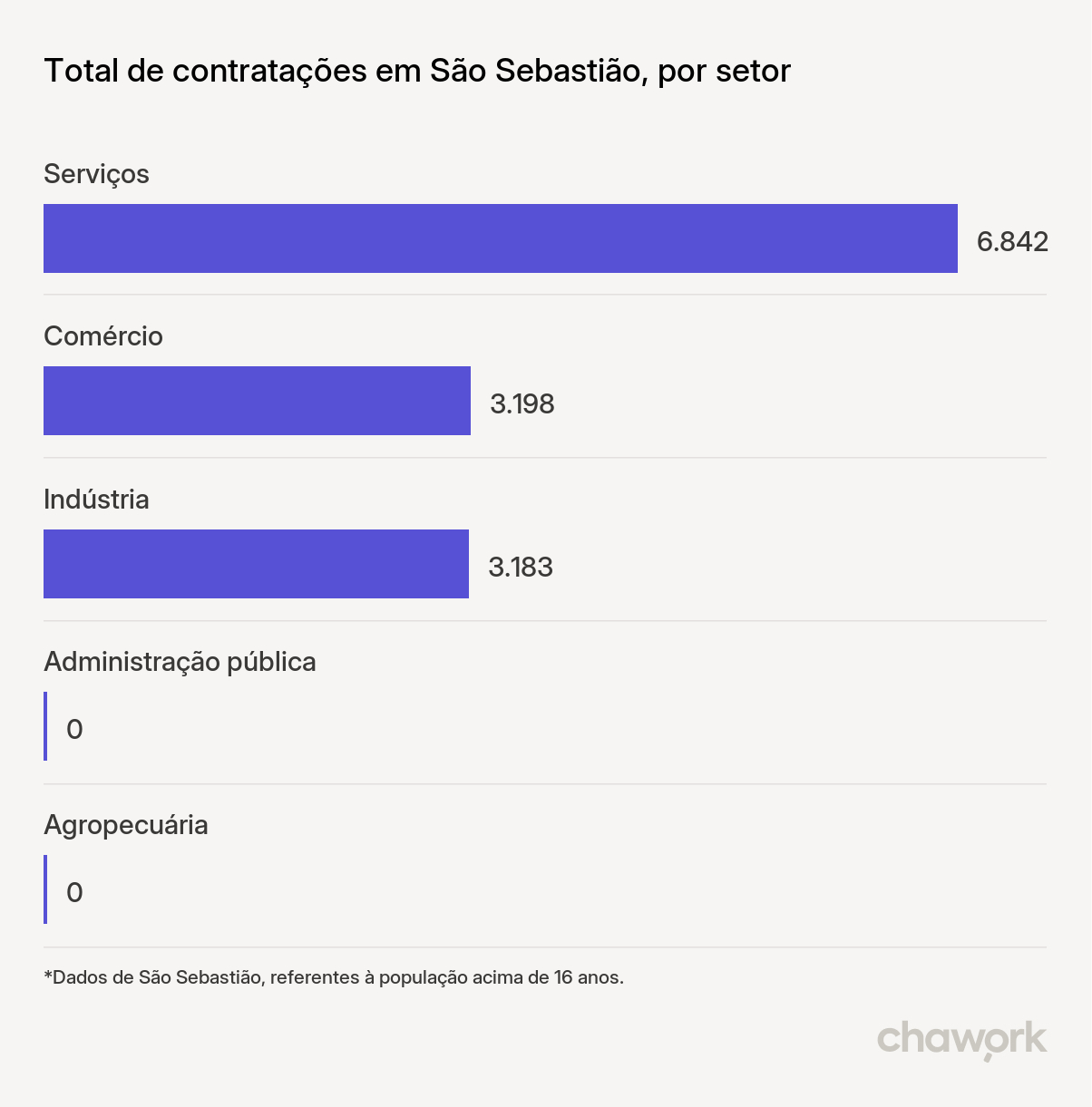 Total de contratações por setor em São Sebastião, SP