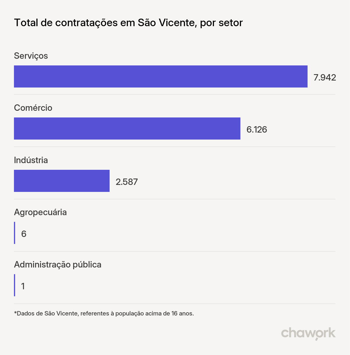 Total de contratações por setor em São Vicente, SP