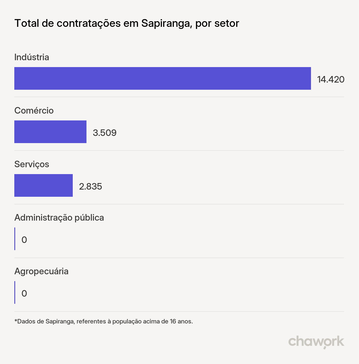 Total de contratações por setor em Sapiranga, RS