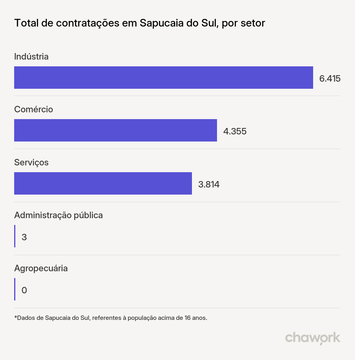 Total de contratações por setor em Sapucaia do Sul, RS