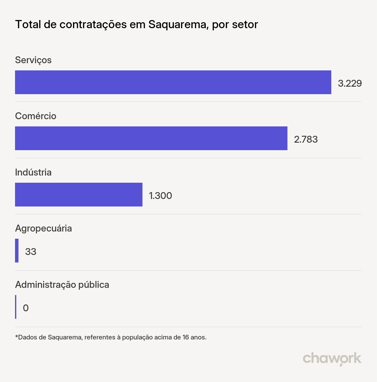 Total de contratações por setor em Saquarema, RJ