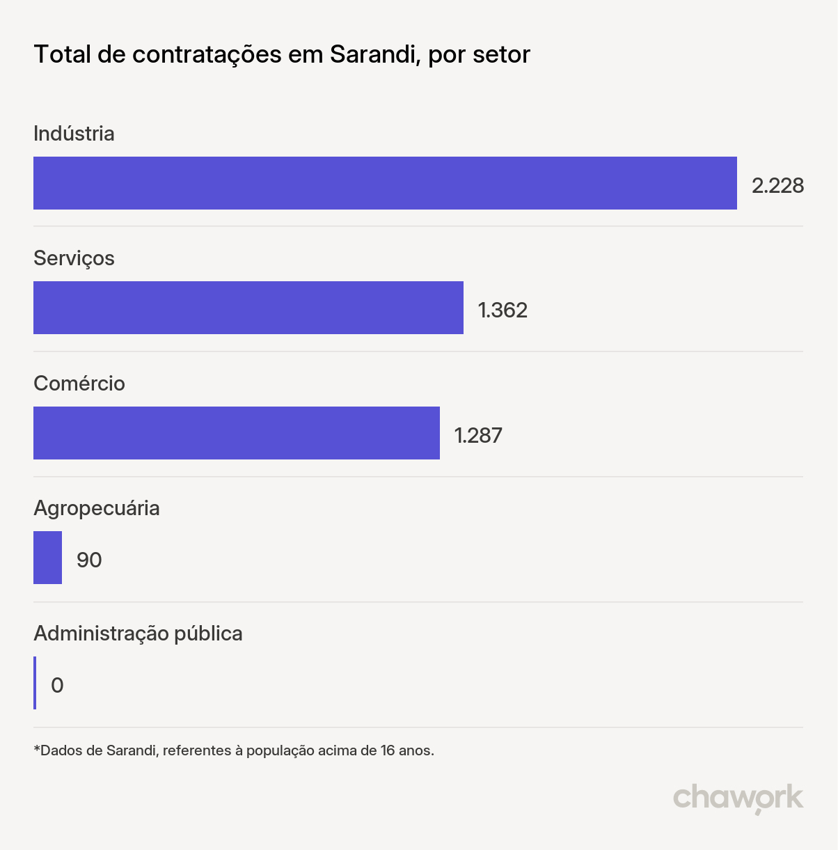 Total de contratações por setor em Sarandi, PR