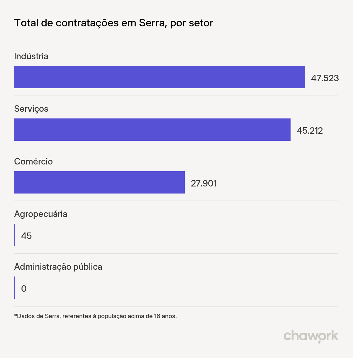 Total de contratações por setor em Serra, ES