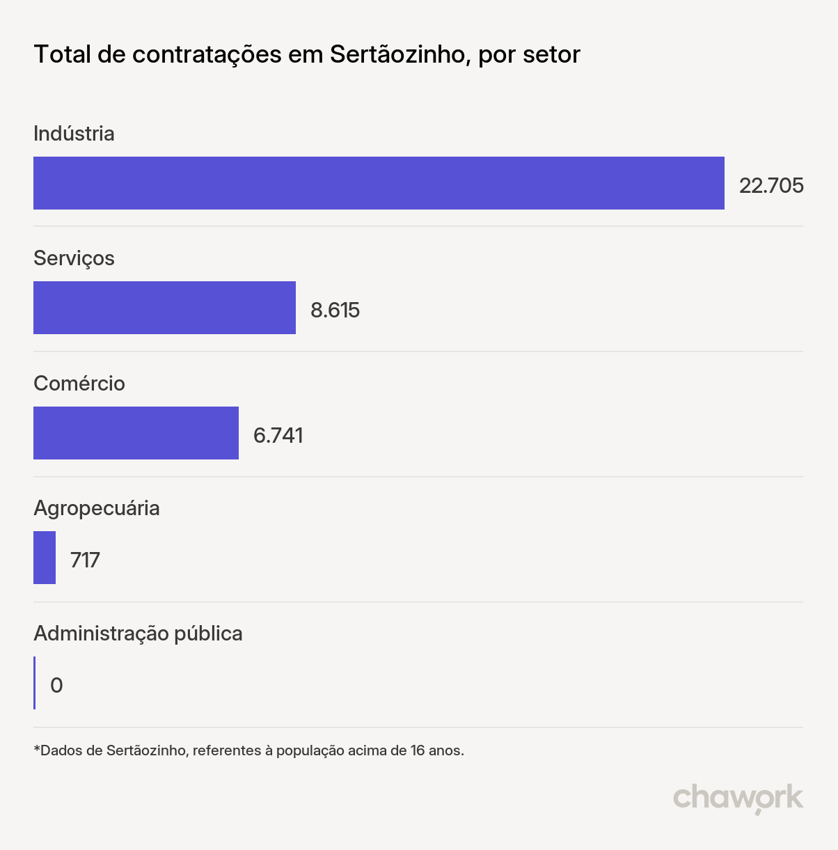 Total de contratações por setor em Sertãozinho, SP