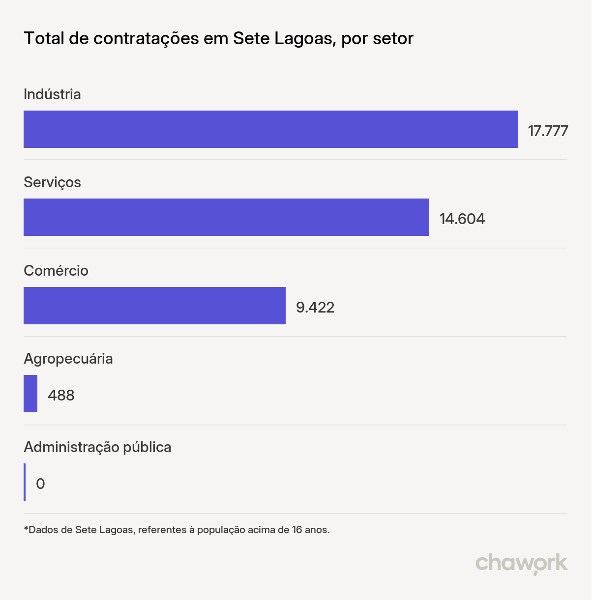 Total de contratações por setor em Sete Lagoas, MG