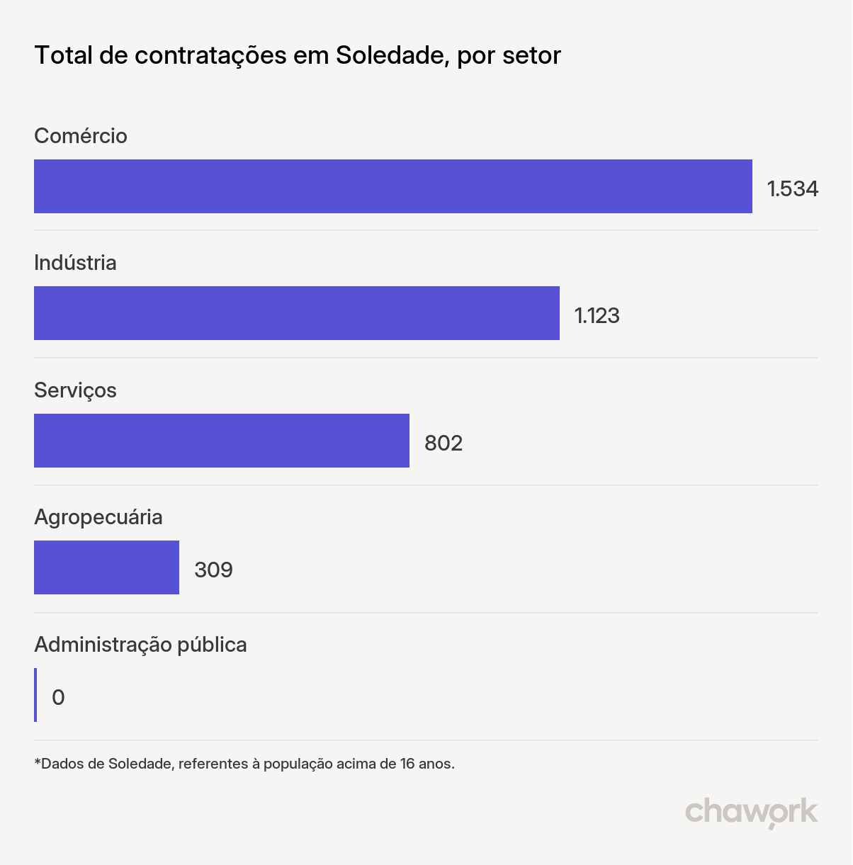 Total de contratações por setor em Soledade, RS