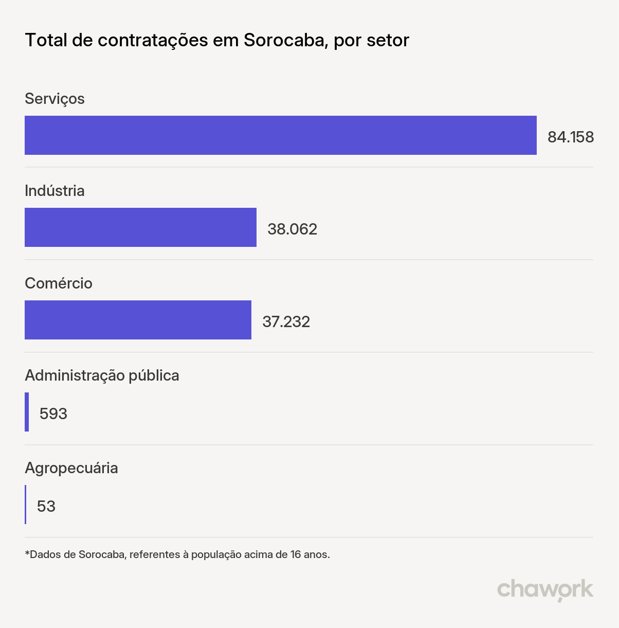 Total de contratações por setor em Sorocaba, SP