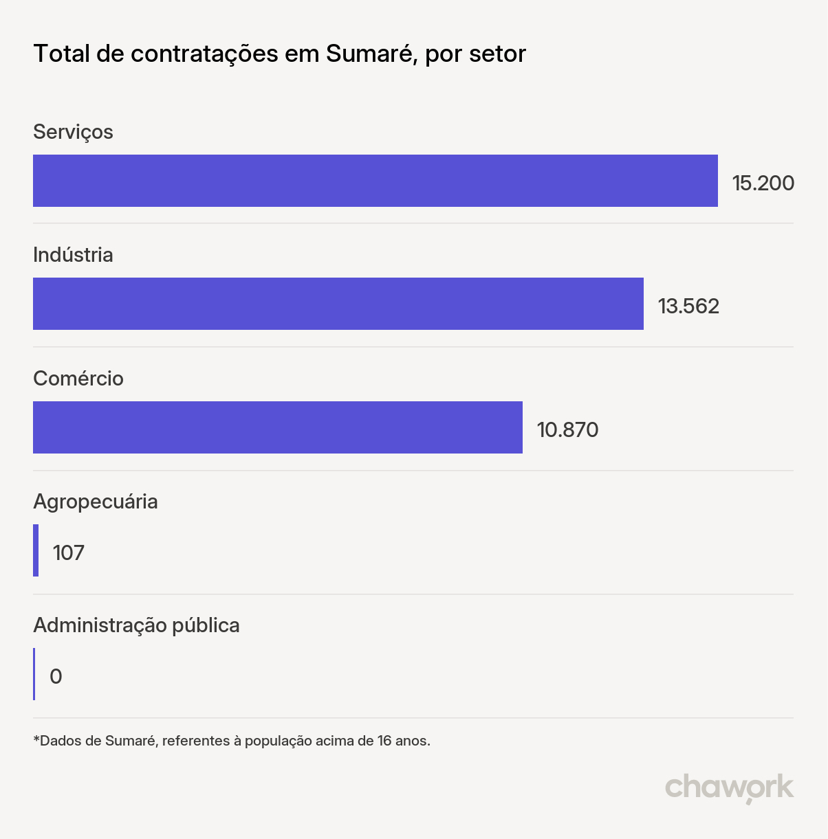 Total de contratações por setor em Sumaré, SP