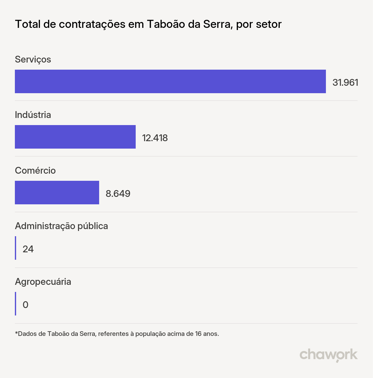 Total de contratações por setor em Taboão da Serra, SP