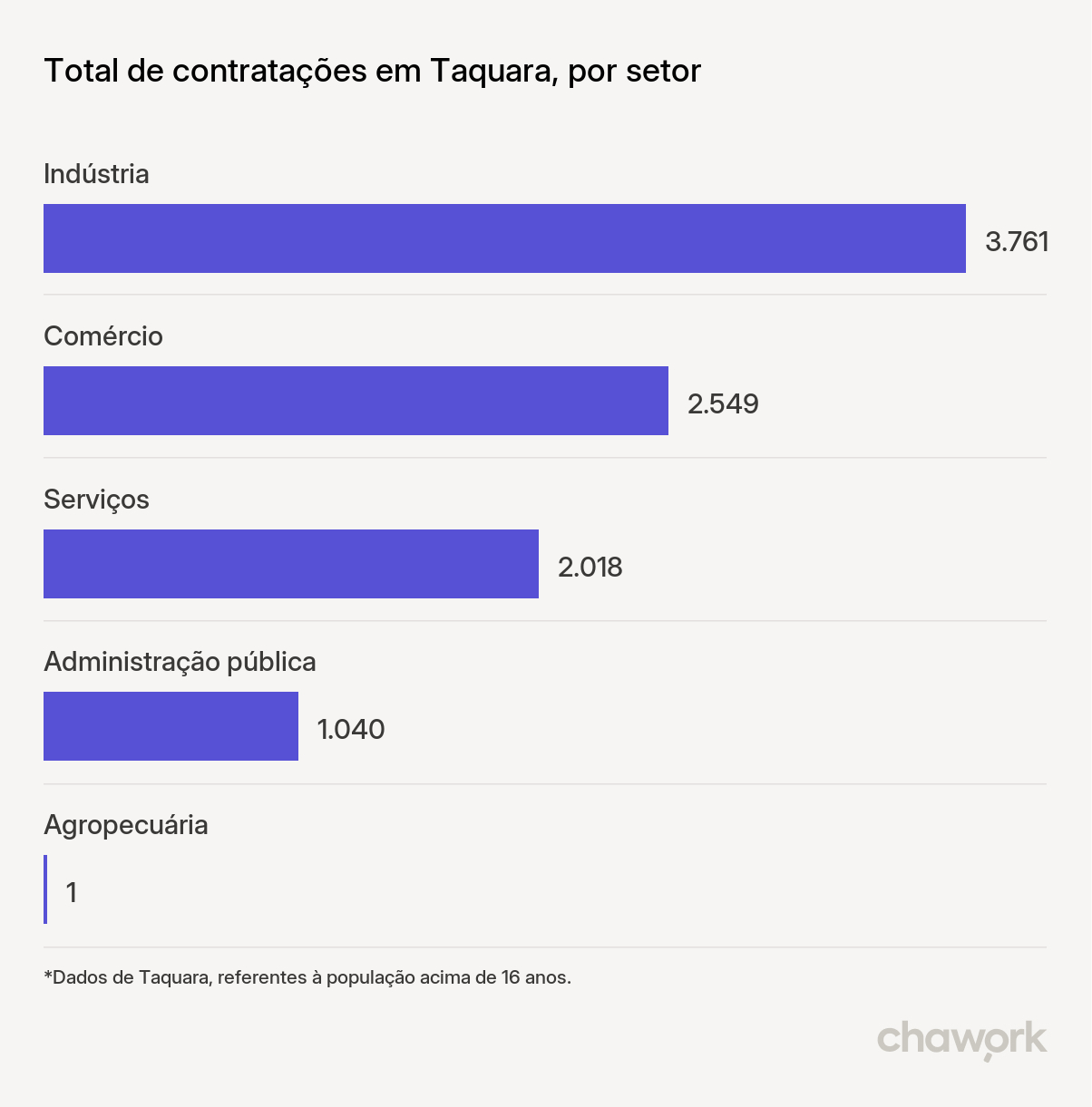 Total de contratações por setor em Taquara, RS