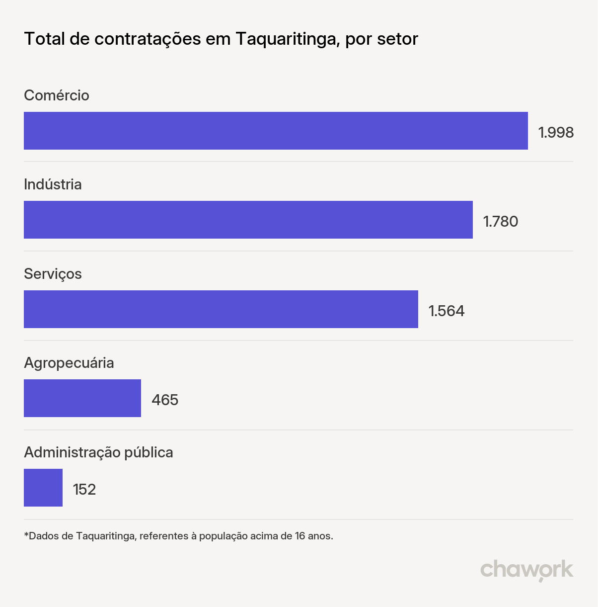 Total de contratações por setor em Taquaritinga, SP