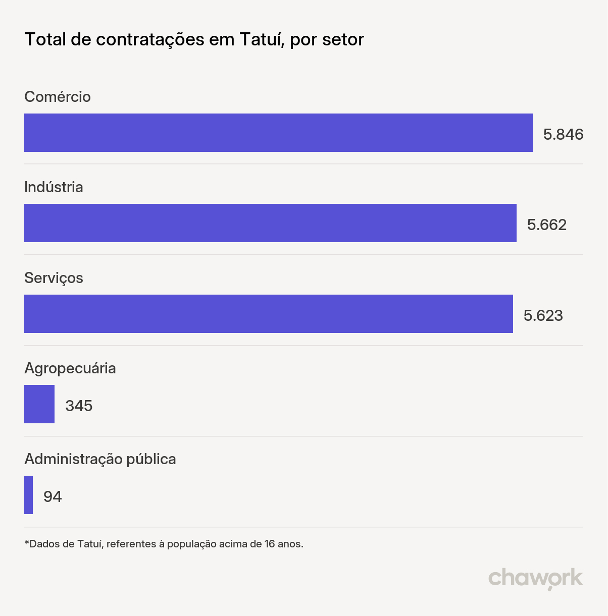 Total de contratações por setor em Tatuí, SP