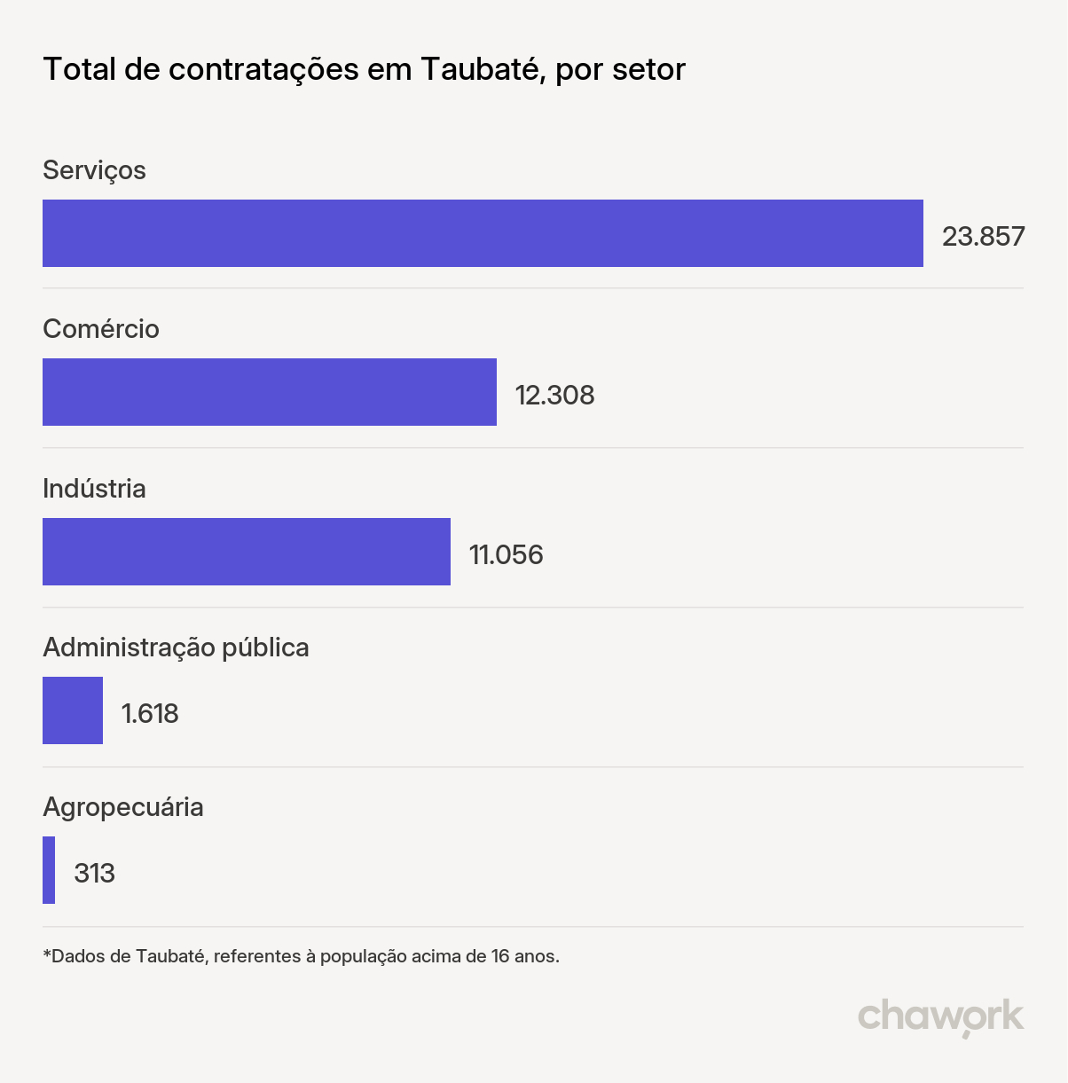 Total de contratações por setor em Taubaté, SP