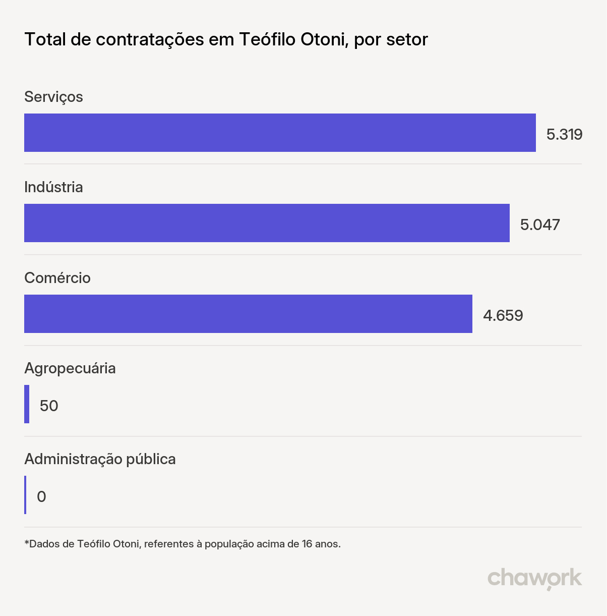 Total de contratações por setor em Teófilo Otoni, MG