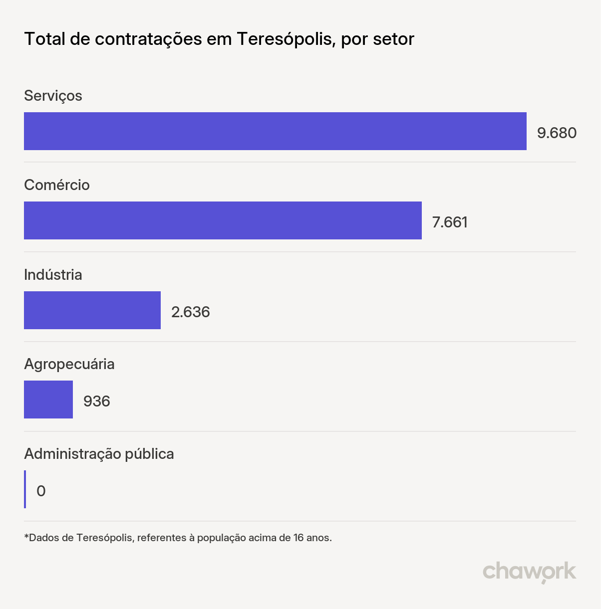 Total de contratações por setor em Teresópolis, RJ