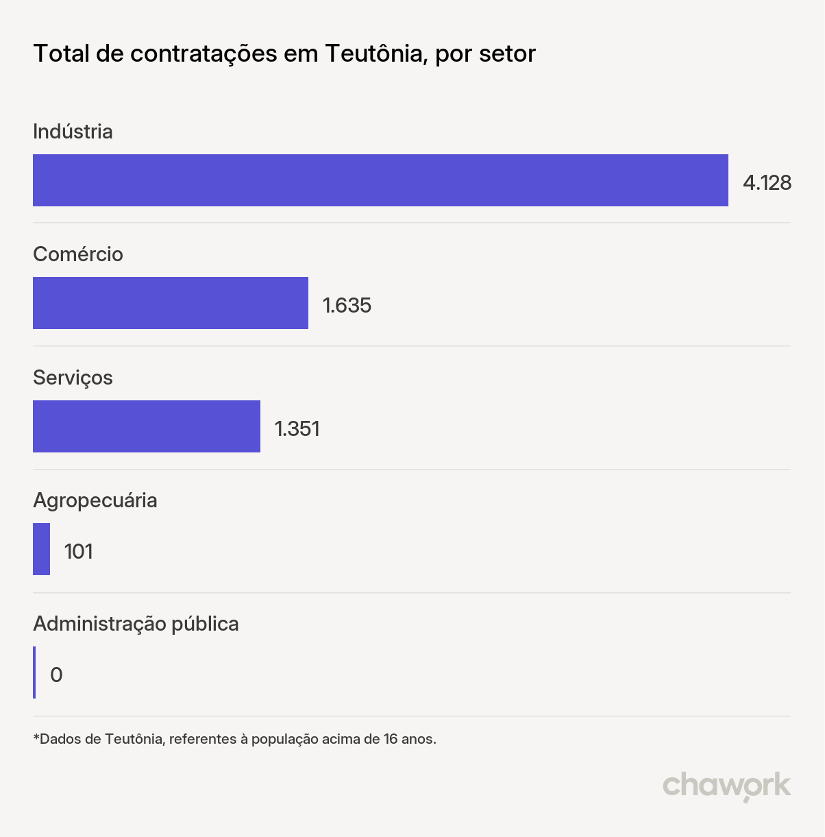 Total de contratações por setor em Teutônia, RS