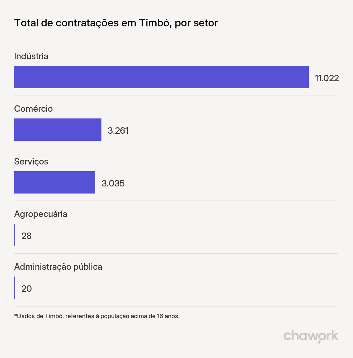 Total de contratações por setor em Timbó, SC