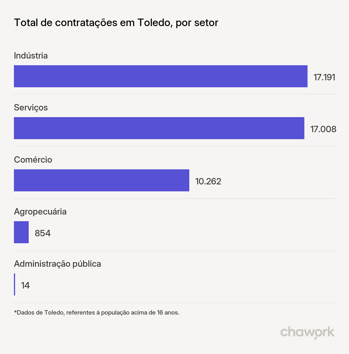 Total de contratações por setor em Toledo, PR