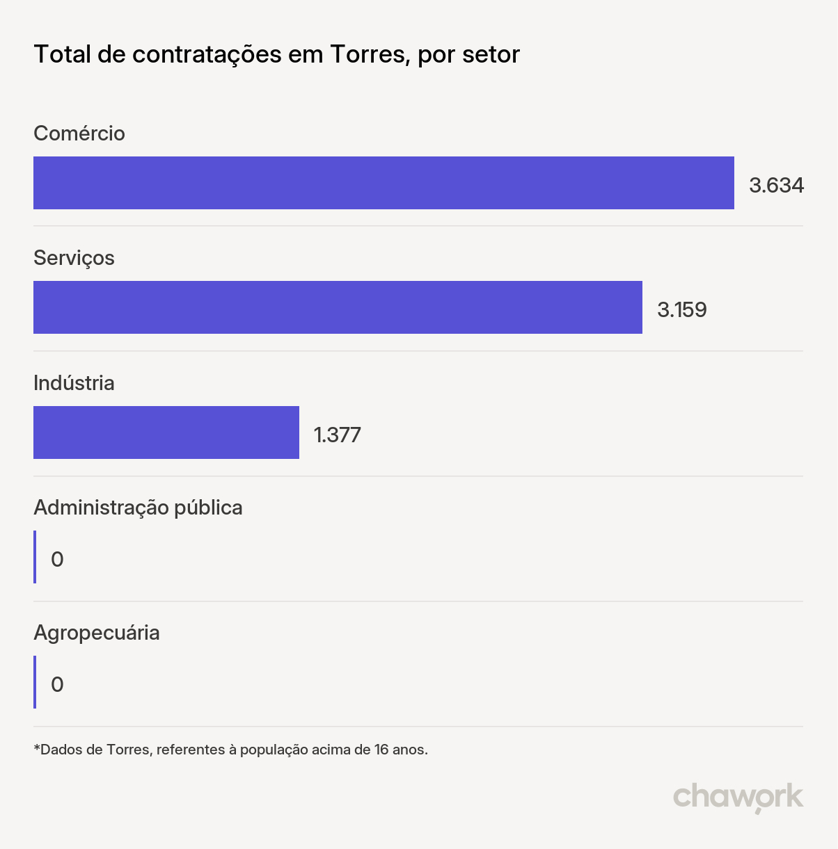 Total de contratações por setor em Torres, RS