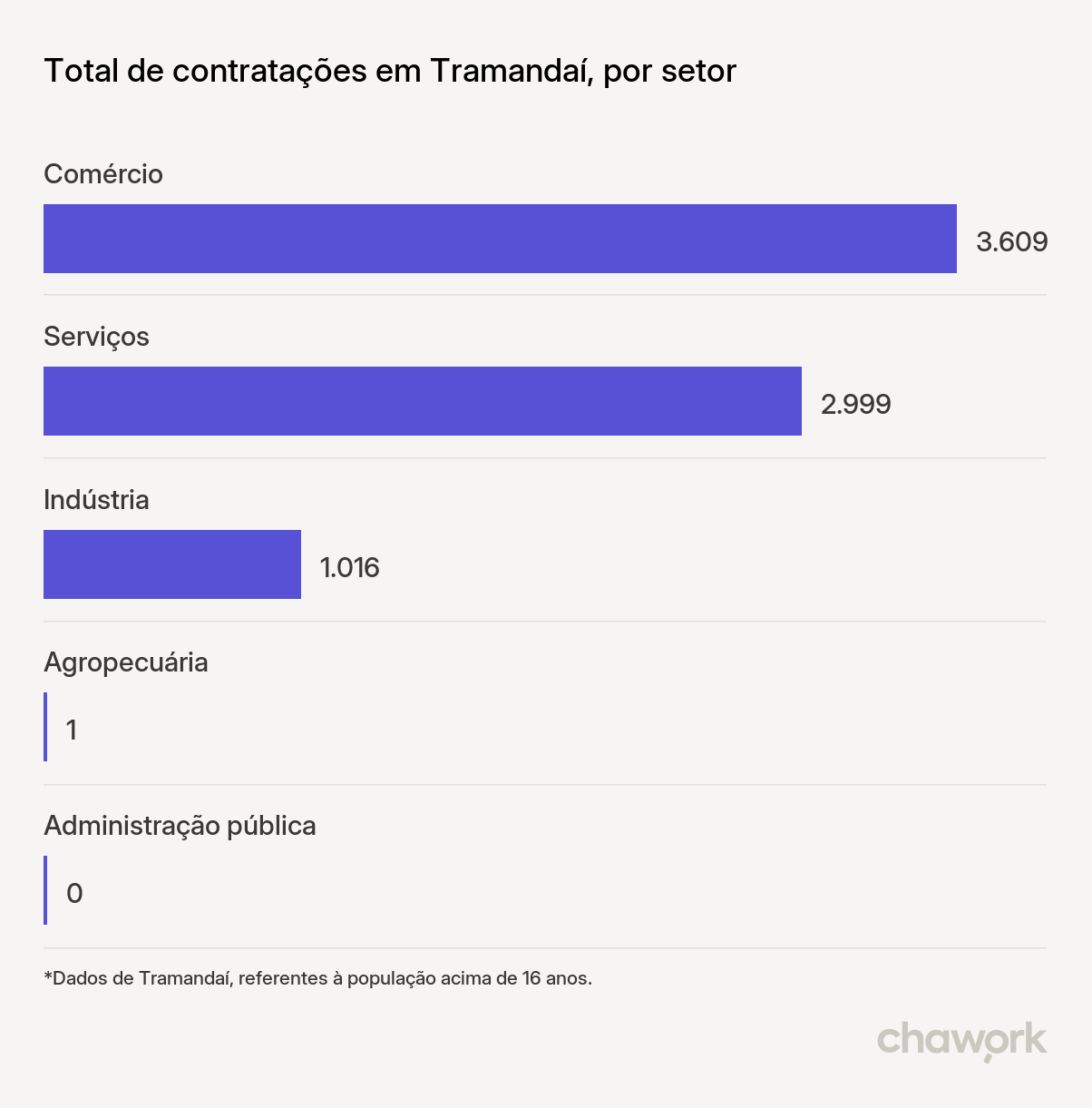 Total de contratações por setor em Tramandaí, RS