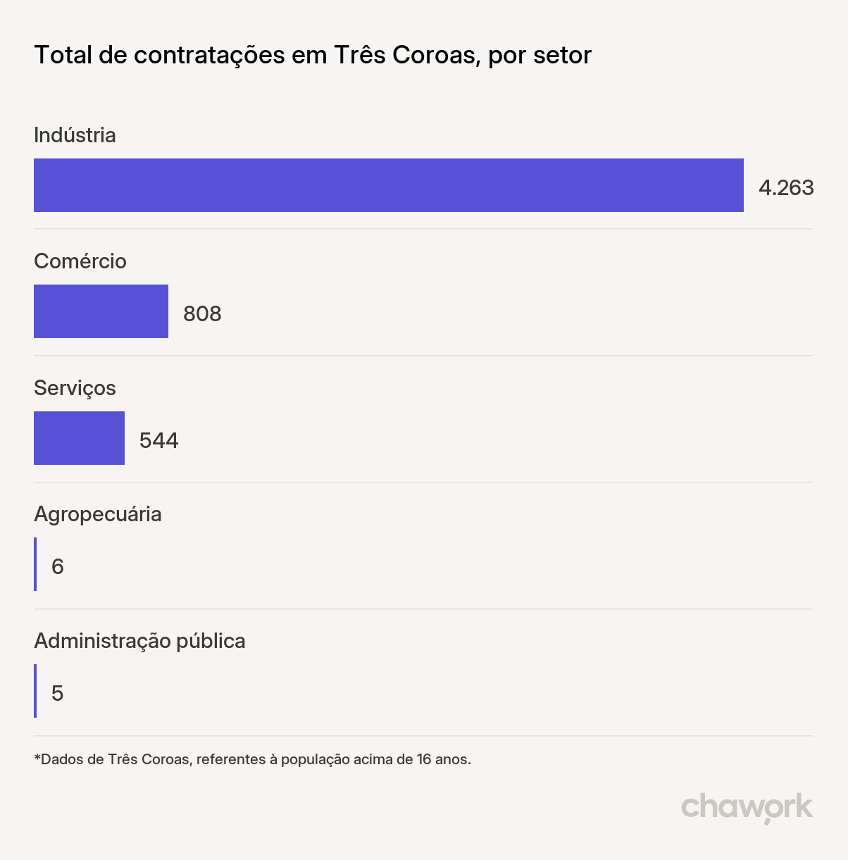 Total de contratações por setor em Três Coroas, RS