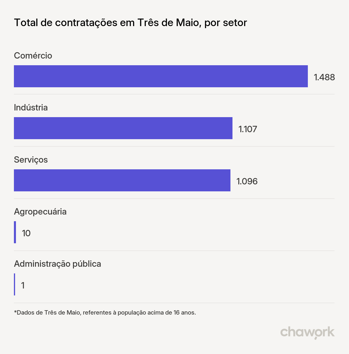 Total de contratações por setor em Três de Maio, RS