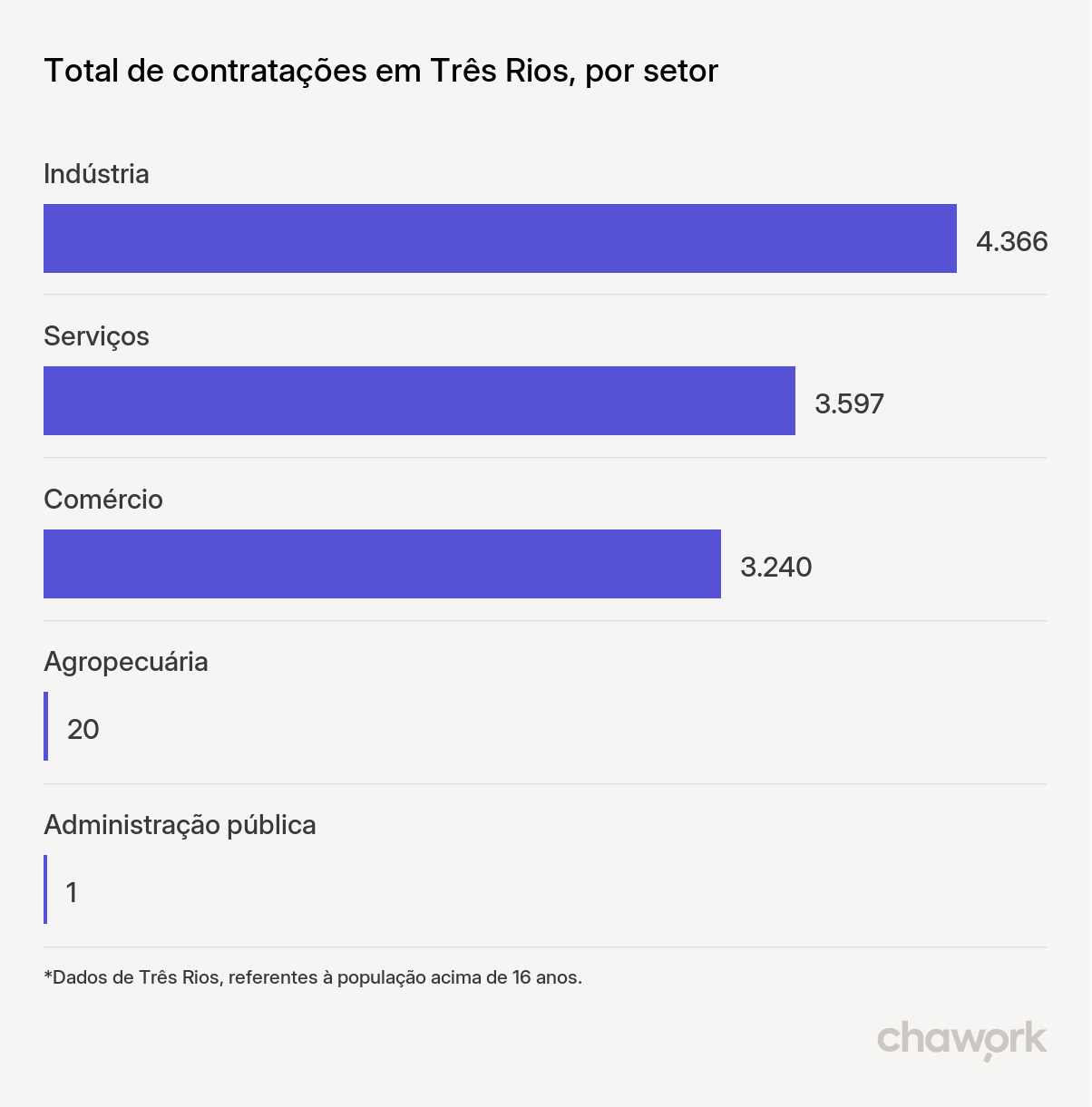 Total de contratações por setor em Três Rios, RJ