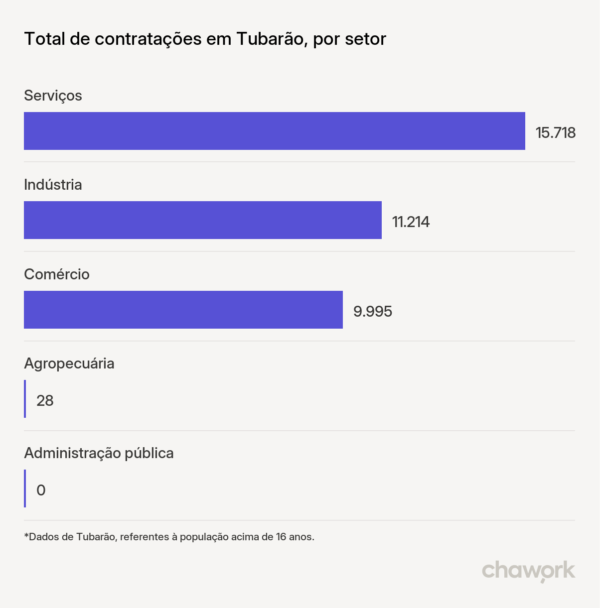 Total de contratações por setor em Tubarão, SC