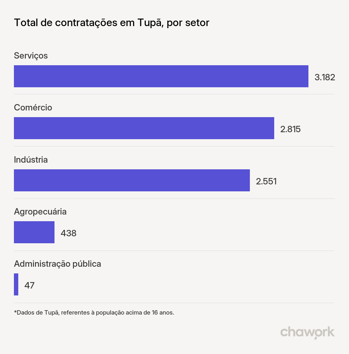 Total de contratações por setor em Tupã, SP