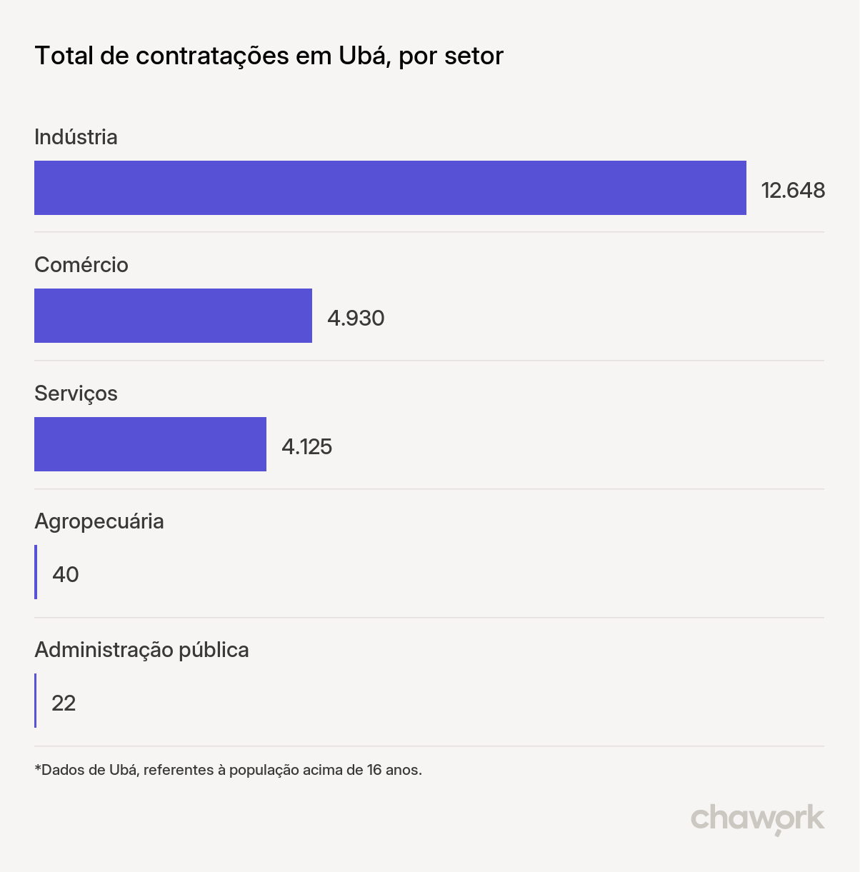 Total de contratações por setor em Ubá, MG