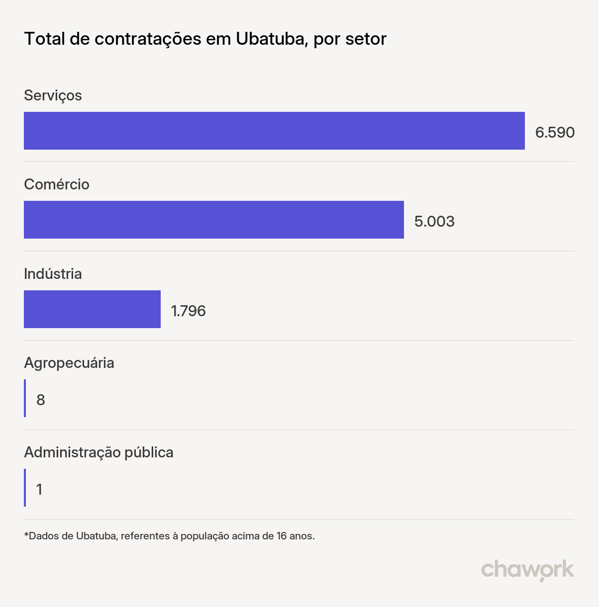 Total de contratações por setor em Ubatuba, SP