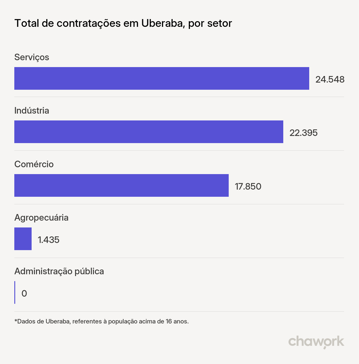 Total de contratações por setor em Uberaba, MG