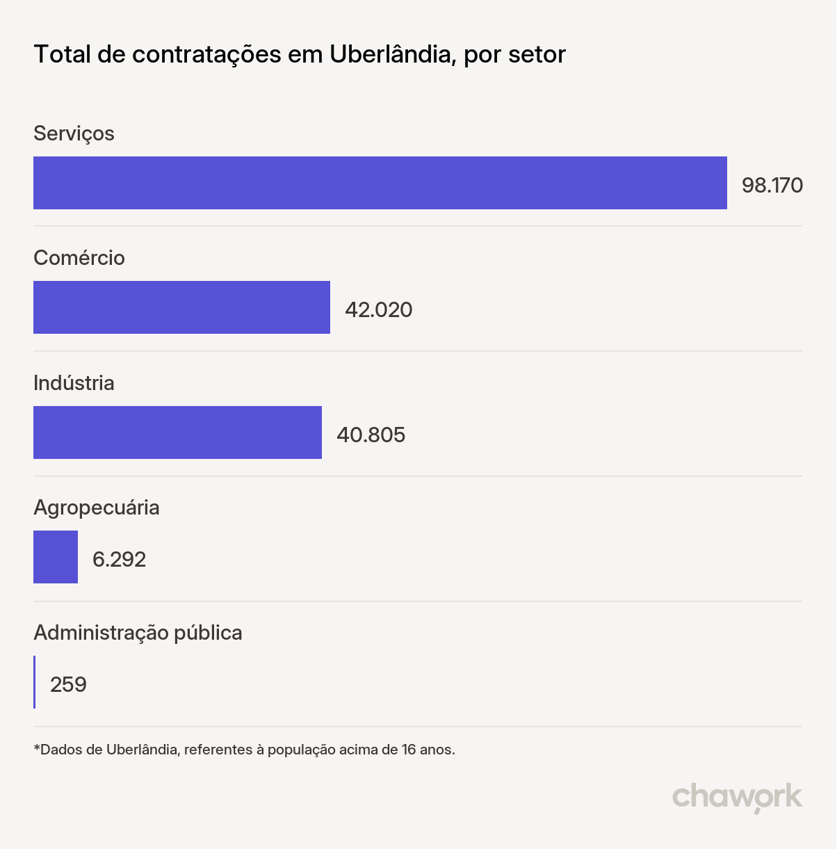 Total de contratações por setor em Uberlândia, MG