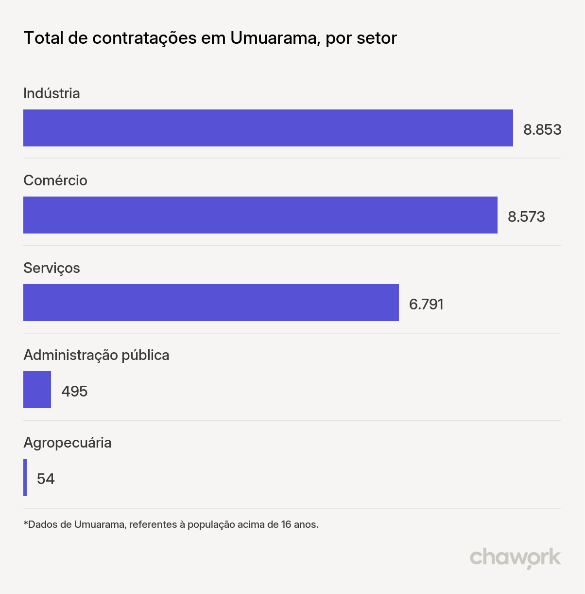 Total de contratações por setor em Umuarama, PR