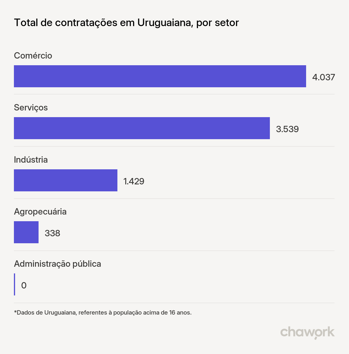 Total de contratações por setor em Uruguaiana, RS