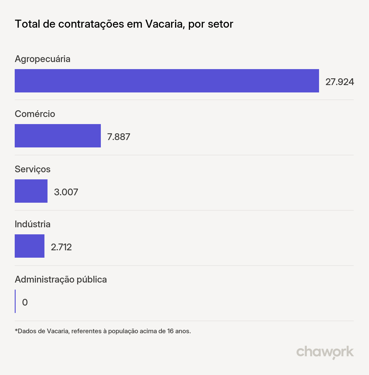 Total de contratações por setor em Vacaria, RS