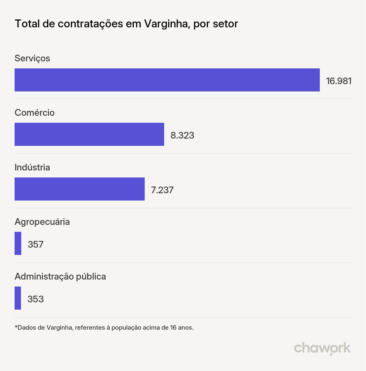 Total de contratações por setor em Varginha, MG