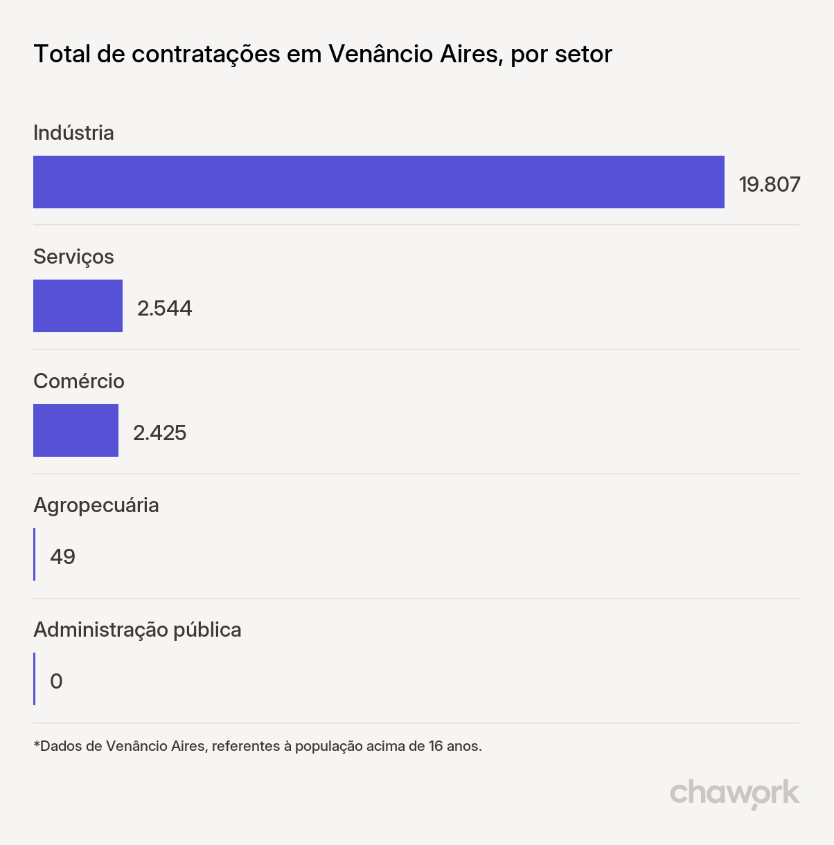 Total de contratações por setor em Venâncio Aires, RS