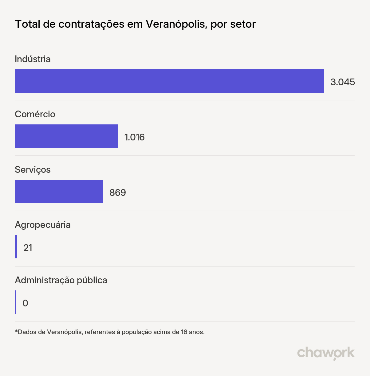 Total de contratações por setor em Veranópolis, RS