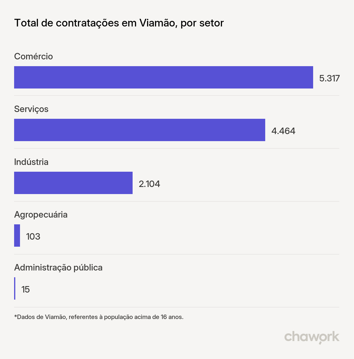 Total de contratações por setor em Viamão, RS