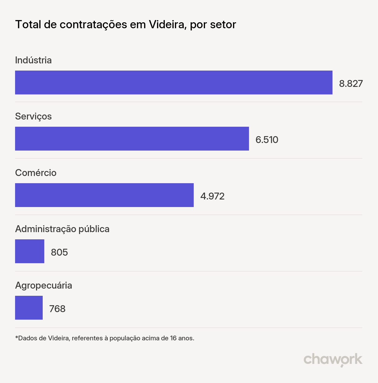 Total de contratações por setor em Videira, SC