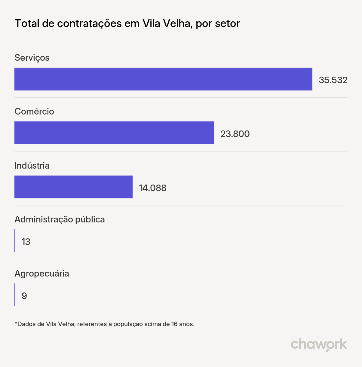 Total de contratações por setor em Vila Velha, ES