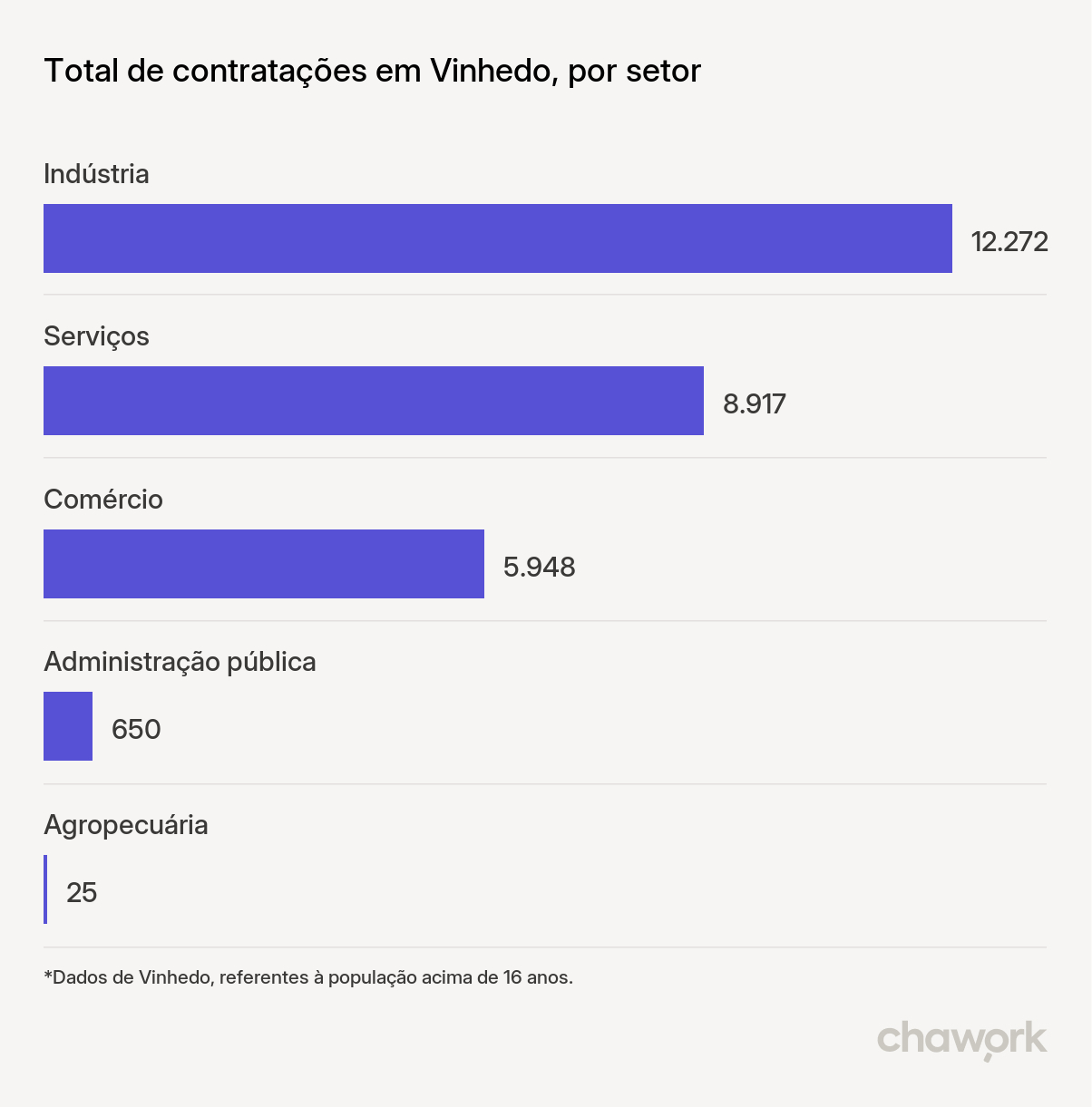 Total de contratações por setor em Vinhedo, SP