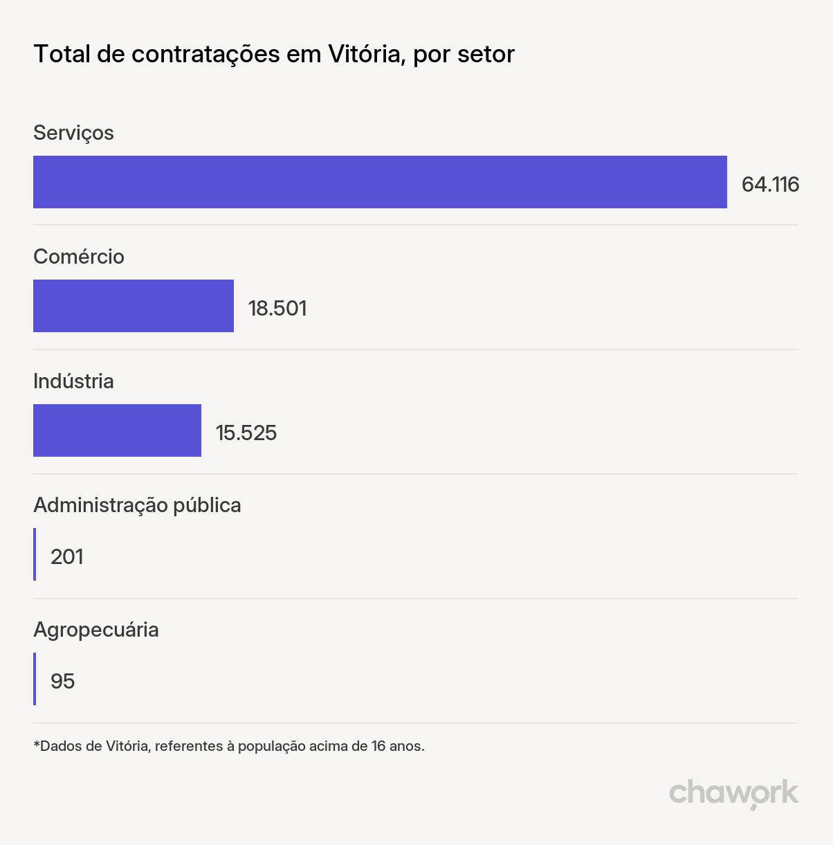 Total de contratações por setor em Vitória, ES