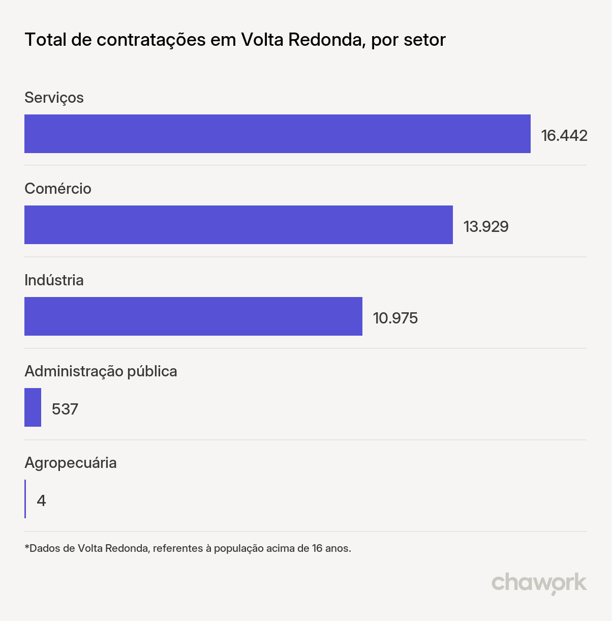 Total de contratações por setor em Volta Redonda, RJ