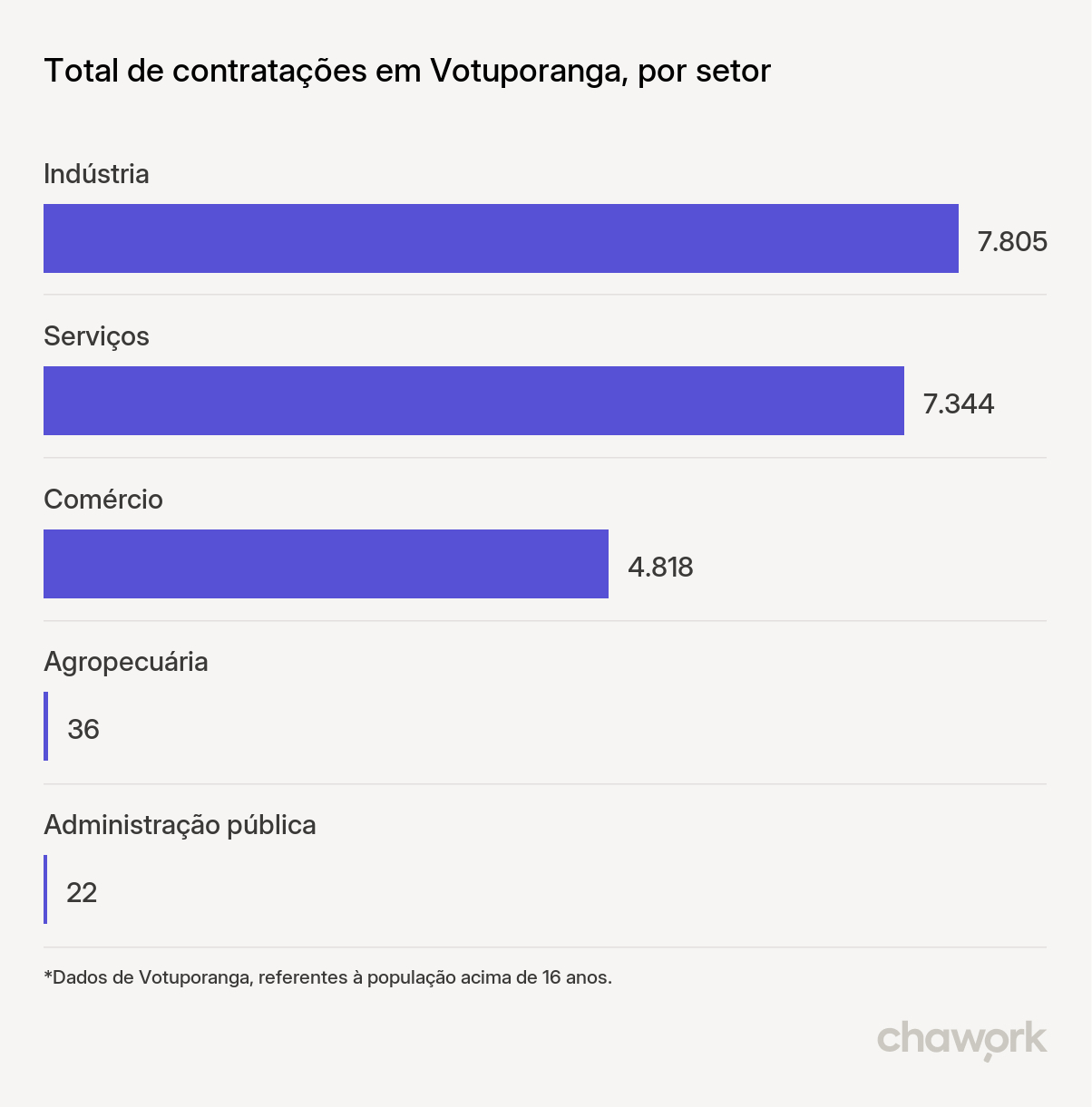 Total de contratações por setor em Votuporanga, SP