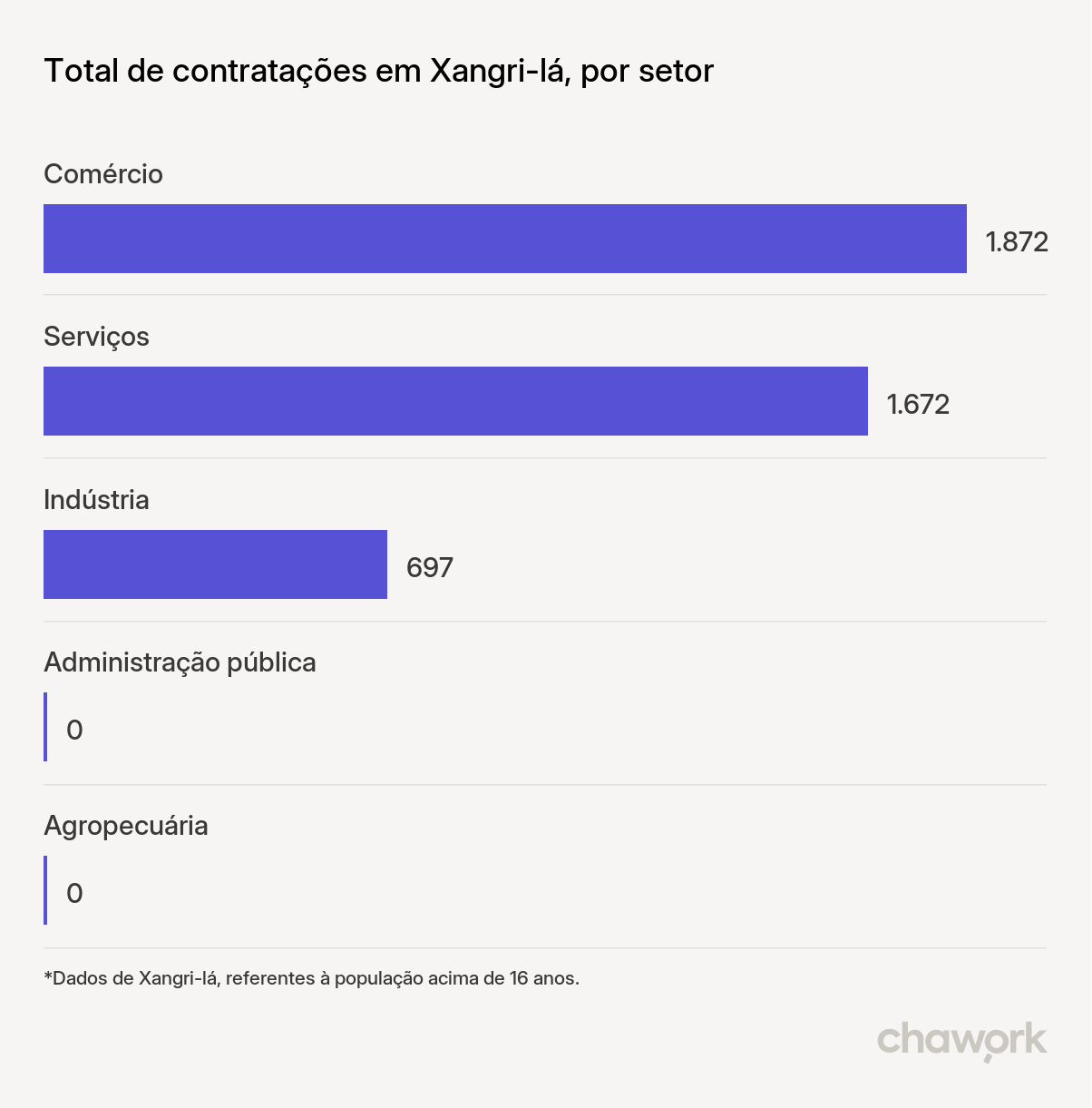 Total de contratações por setor em Xangri-lá, RS